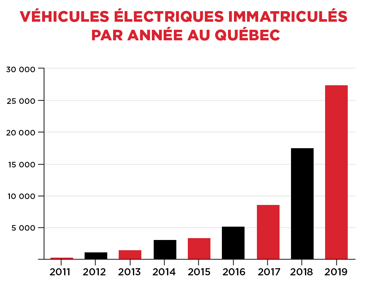 Vehicules electriques immatricules quebec occasion beaucage